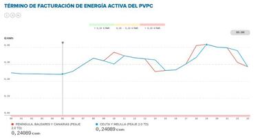 Precio de la luz por horas hoy, 9 de febrero: cuándo es más barata y cuándo más cara