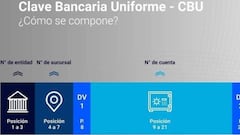IFE Bono ANSES: ¿cómo saber el CBU de mi tarjeta bancaria?