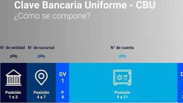IFE Bono ANSES: ¿cómo saber el CBU de mi tarjeta bancaria?
