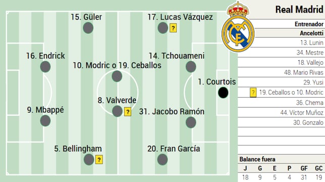 Alineación posible del Real Madrid hoy contra el Sevilla en LaLiga EA Sports