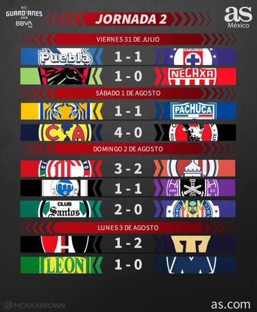 Liga MX: Partidos y resultados del Guardianes 2020, jornada 2