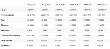 La caída del fichaje de los 118M€