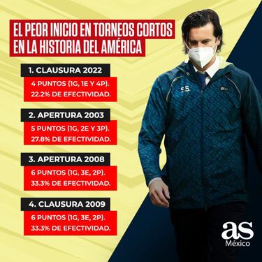 América, con el peor inicio en su historia dentro de torneos cortos