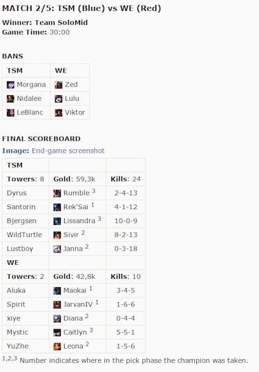 Team SoloMid gana la EMS World Championship de League of Legends