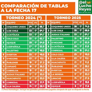 Así estaba la tabla de posiciones del fútbol chileno en 2024: fecha 17, comparación vs 2025 