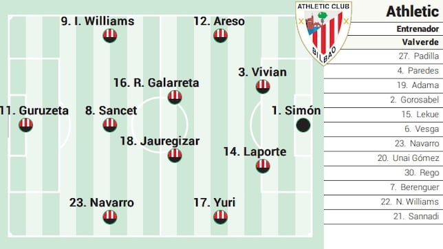 Alineación posible del Athletic ante el Elche en LaLiga EA Sports