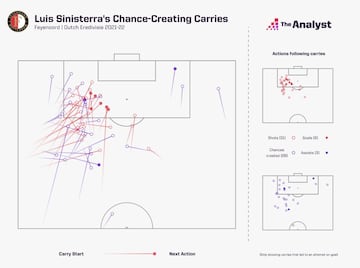 Acciones ofensivas de Luis Sinisterra en la temporada 2021/22.