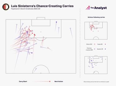 Luis Díaz y Sinisterra, los colombianos a seguir en la 22/23