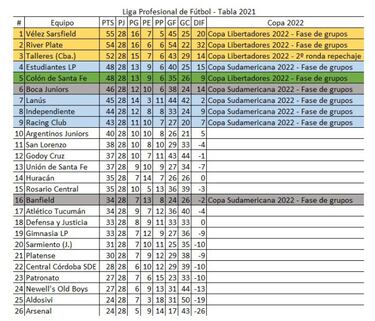 Torneo Liga Profesional 2021: así queda la tabla de posiciones tras la fecha 15