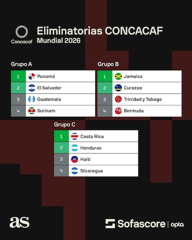 México, USA y Canadá, ya; 12 selecciones van por tres lugares y medio para Concacaf en el mundial 2026: equipos, grupos, formato
