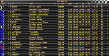 Buemi y Di Grassi mandan en Cheste y Jaguar se acerca