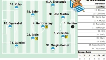 Posible alineación de la Real Sociedad contra el Levante.