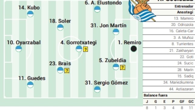 Alineación posible de la Real Sociedad ante el Levante en LaLiga EA Sports
