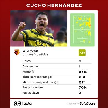 Cucho Hernández sigue encendido: Doblete ante el Southampton
