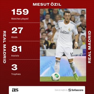 Mesut Özil at Real Madrid, via Sofascore