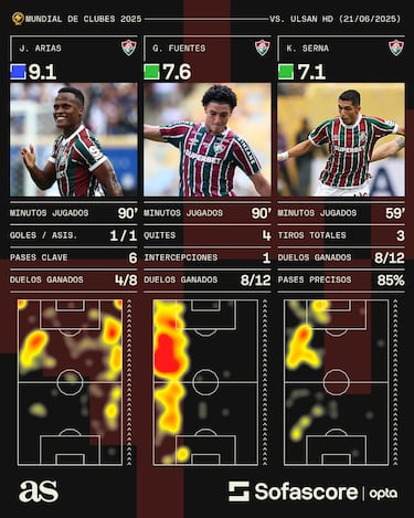 Jhon Arias, golazo, asistencia y MVP en remontada de Fluminense sobre Ulsan