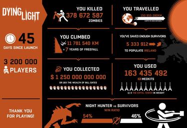 Más de 3 millones de usuarios han jugado a Dying Light