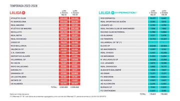 Los límites salariales de cada club de Primera y Segunda.