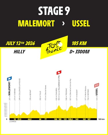 Tour de Francia 2026: etapas, perfiles, fechas y recorrido