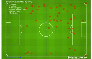 Chelsea lose but can take solace in Pulisic' performance