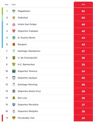 Tabla de posiciones Primera B del fútbol chileno actualizada hoy: fecha 30 | 2 de octubre
