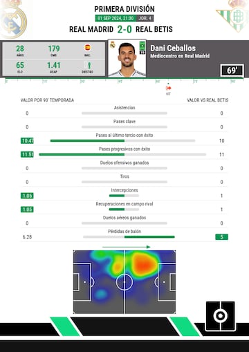 Estadísticas de Ceballos en el partido contra el Betis.