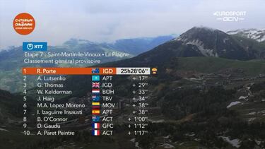 Richie Porte asciende al liderato en la victoria de Padun