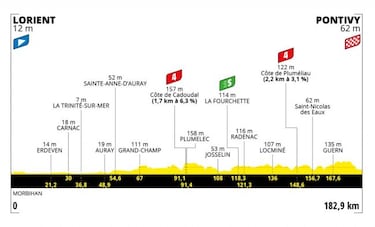 Tour de Francia 2021: etapas, perfiles y recorrido