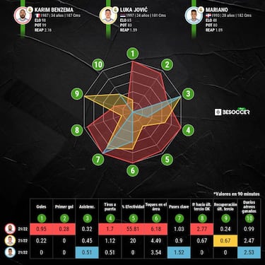 Sin Benzema, un drama