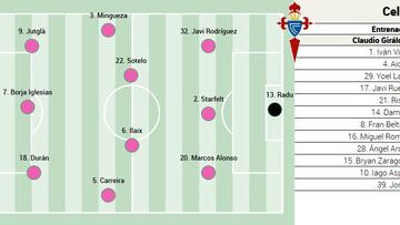 Posible once del Celta ante el Alavés.