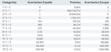 Euromillones: comprobar los resultados del sorteo de hoy, viernes 19 de abril