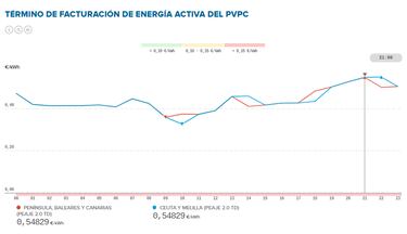 Precio de la luz por horas, 26 de agosto | ¿Cuándo es más barato y cuándo es más caro el kWh?