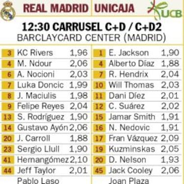 El Unicaja, a por la Copa del Rey ante un Real Madrid herido