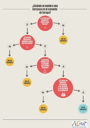 Criterios para nombrar una borrasca