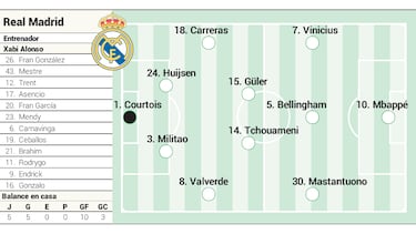 Alineación posible del Real Madrid contra el Valencia en la Liga EA Sports