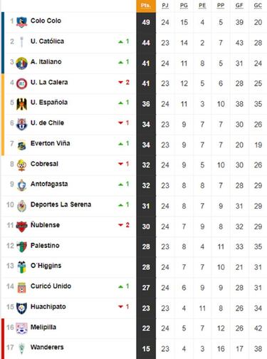 Tabla de posiciones del fútbol chileno actualizada hoy: fecha 25 | 12 de octubre