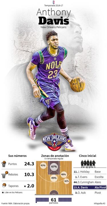 Anthony Davis como faro y la esperanza de Buddy Hield