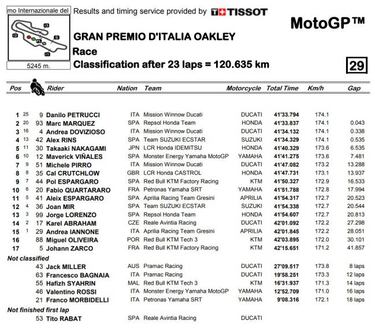 Resultados: clasificaci¨®n GP de Italia de MotoGP y Mundial