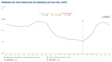 Precio de la luz por horas, 8 de junio | ?Cundo es ms barato y cundo es ms caro el kWh?