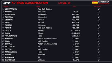 Resultados F1: clasificación del GP de España