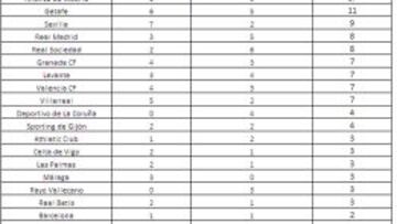 El Atlético de Madrid tiene el mejor banquillo de la Liga