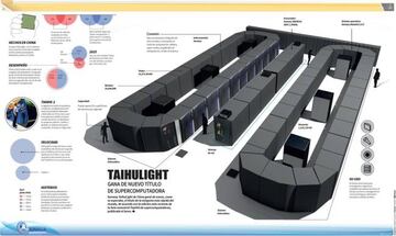 El  Sunway TaihiLight chino. Todo eso es un ordenador