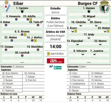 El Eibar, a recuperar el liderato