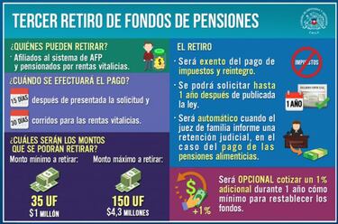 En qué son iguales y en que se diferencian el primero, segundo, tercero y cuarto retiro de AFP