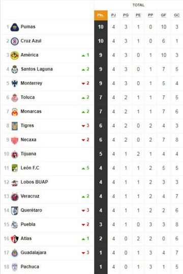 La tabla general de la Liga MX tras la jornada 4 del Apertura 2018