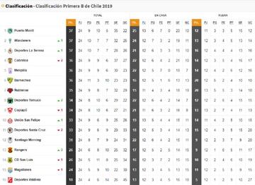 Clasificación del Campeonato as.com de Chile tras 24 jornadas.