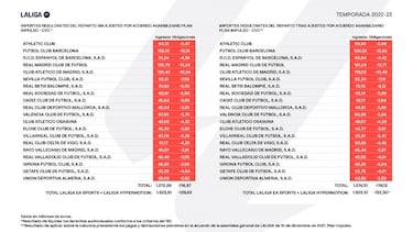 As se reparten los millones de la TV: el Real Madrid gana 161M