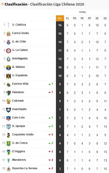 Así va la tabla en la fecha 7 del Campeonato Nacional 2020