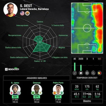 Peligra la continuidad de Sergiño Dest en el Barcelona