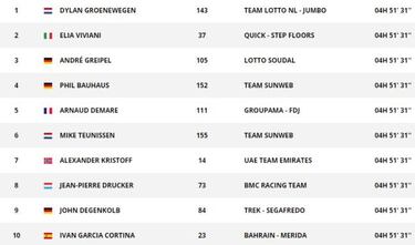 Groenewegen gana en Vierzon: lleva 5 triunfos como Valverde